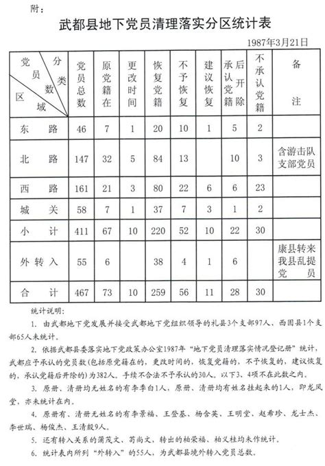 王進武|武都地下黨積極開展革命活動—北鄉黨組織的發展及其活動（中。